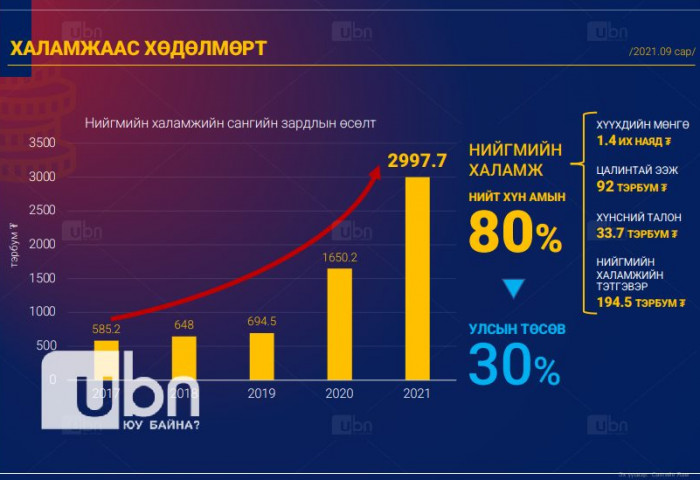 Монгол Улсын нийт хүн амын 80 хувь нь халамж хүртэж, төсвийн 30 хувийг халамжид зарцуулж байна