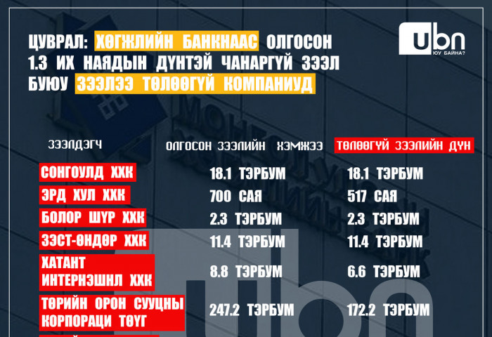 ЦУВРАЛ 2: Хөгжлийн банкнаас гарсан 1.3 их наядын чанаргүй зээл буюу зээлээ төлдөггүй КОМПАНИУДЫН ЖАГСААЛТ