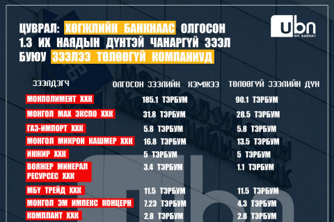ЦУВРАЛ 3: Хөгжлийн банкнаас гарсан 1.3 их наядын чанаргүй зээл буюу зээлээ төлдөггүй КОМПАНИУДЫН ЖАГСААЛТ