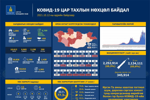 ОРОН НУТАГ: Орхон аймагт 66, Хэнтий аймагт 57 халдварын тохиолдол бүртгэгдлээ