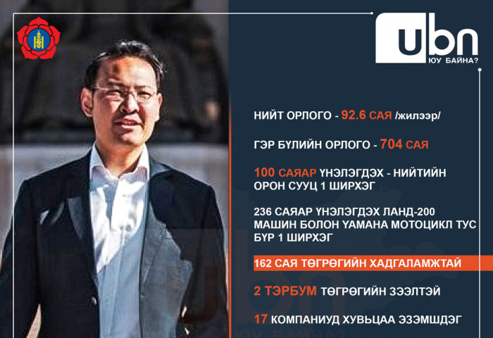 ХОМ: 17 компанид хувьцаа эзэмшдэг Э.Батшугар хоёр тэрбум төгрөгийн зээлтэй