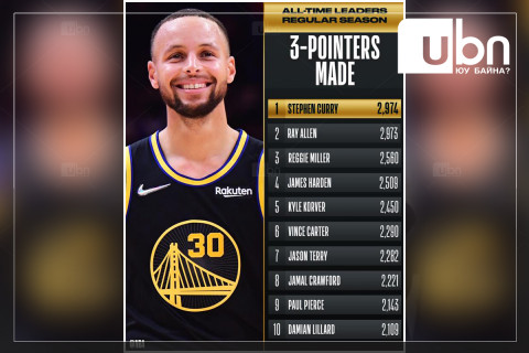 Стефэн Көрри NBA-ийн түүхэнд хамгийн олон холын шидэлт амжилттай болгосон тоглогч боллоо