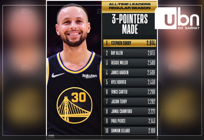 Стефэн Көрри NBA-ийн түүхэнд хамгийн олон холын шидэлт амжилттай болгосон тоглогч боллоо