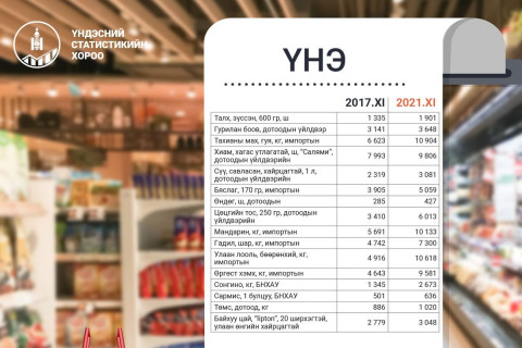 4 жилийн хугацаанд зарим бүтээгдэхүүний үнэ 57.5 хувиар нэмэгджээ
