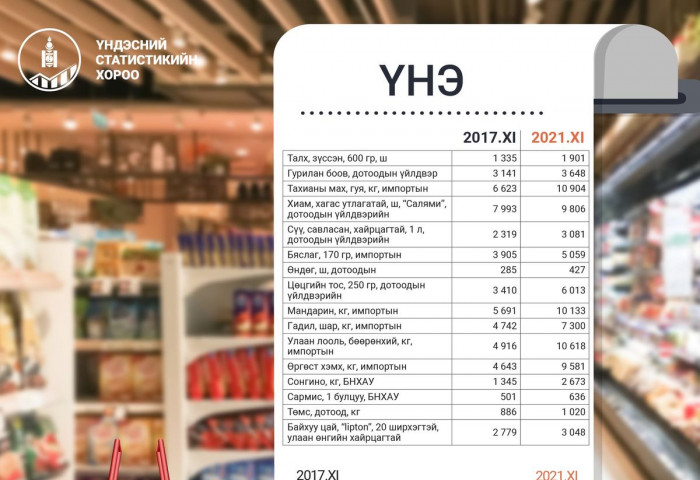 4 жилийн хугацаанд зарим бүтээгдэхүүний үнэ 57.5 хувиар нэмэгджээ