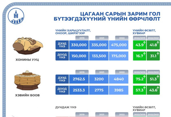 Танилц: Цагаан сарын баяраар өргөн хэрэглэгддэг зарим бүтээгдэхүүний үнийн өсөлт