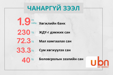 Хөгжлийн банк бусад сангуудын чанаргүй зээл 2.3 их наяд хүрчээ