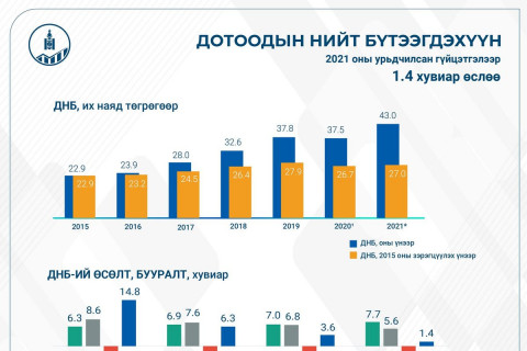 ДНБ 1.4 хувиар өслөө