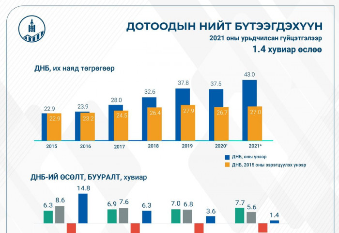 ДНБ 1.4 хувиар өслөө