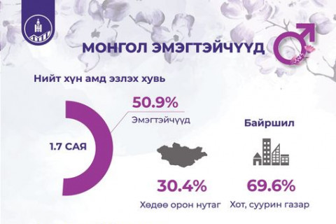 Эмэгтэйчүүдийн дундаж наслалт  эрэгтэйчүүдийнхээс  9.5 жилээр урт байна