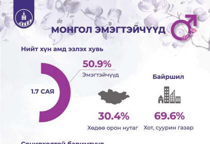 Эмэгтэйчүүдийн дундаж наслалт  эрэгтэйчүүдийнхээс  9.5 жилээр урт байна