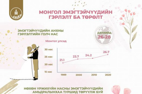 ҮСХ: Эмэгтэйчүүд дунджаар 26-28 насандаа гэрлэж байна