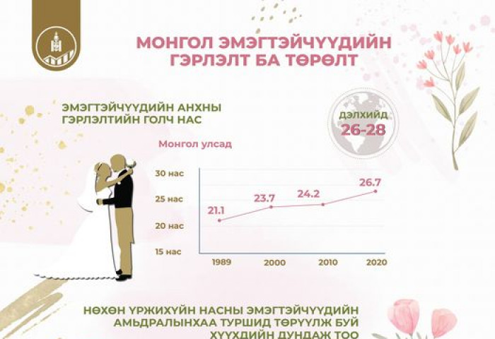 ҮСХ: Эмэгтэйчүүд дунджаар 26-28 насандаа гэрлэж байна