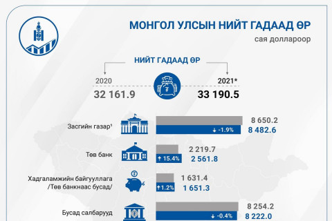 Улсын нийт гадаад өр өмнөх оноос 1.0 тэрбум ам.доллароор өсжээ