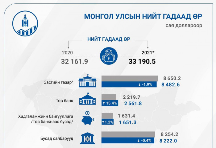 Улсын нийт гадаад өр өмнөх оноос 1.0 тэрбум ам.доллароор өсжээ