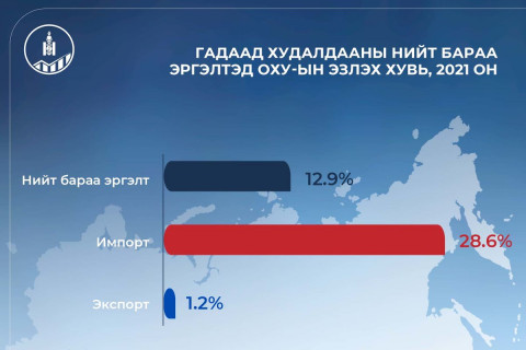 Танилц: Монгол Улсын гадаад худалдааны нийт бараа эргэлтэд ОХУ-ын эзлэх хувь