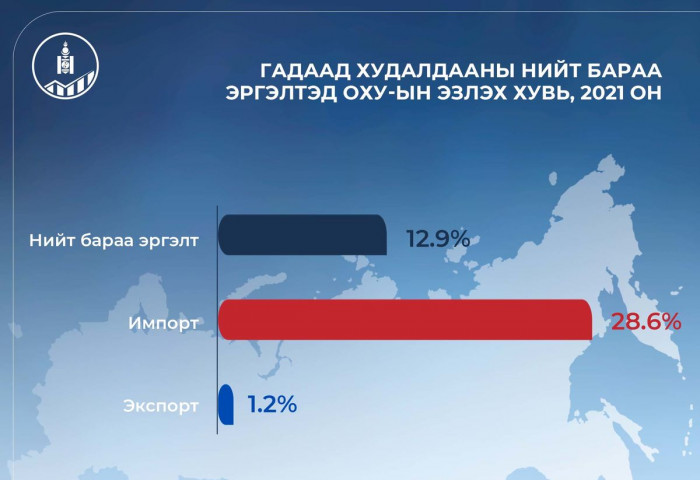 Танилц: Монгол Улсын гадаад худалдааны нийт бараа эргэлтэд ОХУ-ын эзлэх хувь