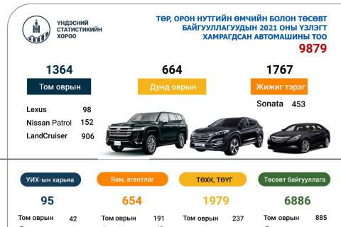 СТАТИСТИК: Төрд 98 lexus, 152 nissan patrol, 906 land cruiser байна