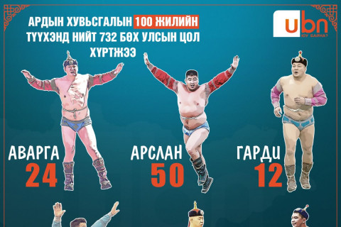 ҮНДЭСНИЙ БӨХ: Ардын хувьсгалын 100 жилийн түүхэнд нийт 732 бөх улсын цол хүртжээ