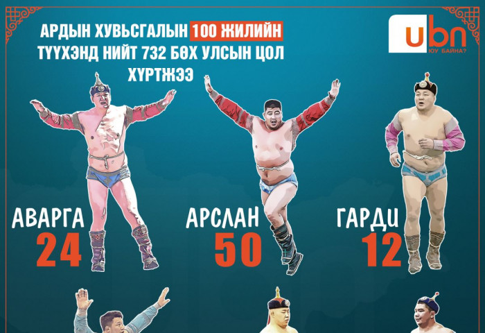 ҮНДЭСНИЙ БӨХ: Ардын хувьсгалын 100 жилийн түүхэнд нийт 732 бөх улсын цол хүртжээ