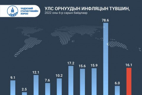 Инфляцын түвшнээрээ дэлхийд тэргүүлж буй Туркын араас Монгол бичигдэж байна