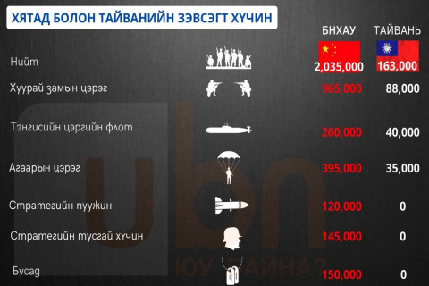 ИНФОГРАФИК: Хятад 2 САЯ цэрэг, зэвсэгт техниктэй бол Тайвань 136 мянган ЦЭРЭГТЭЙ
