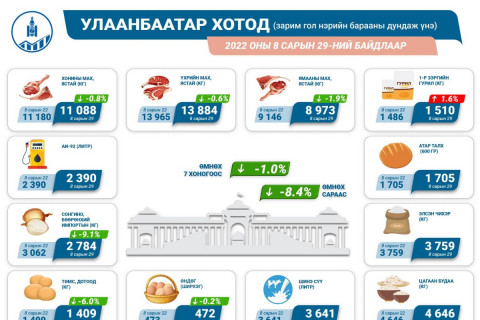 Мах болон хүнсний ногооны үнэ буурч, гурилын үнэ нэмэгджээ