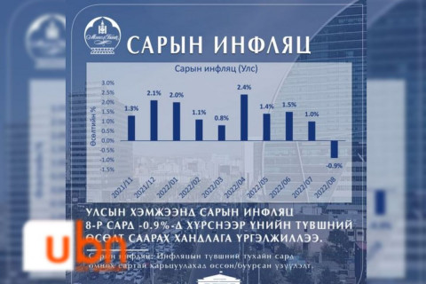 Наймдугаар сард инфляц -0,9 хувиар буурснаар үнийн түвшний өсөлт саарах хандлагатай болжээ