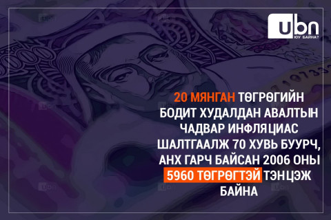 20 000 төгрөгийн бодит худалдан авалтын чадвар 5960 төгрөгтэй тэнцэж байна