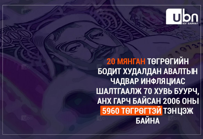 20 000 төгрөгийн бодит худалдан авалтын чадвар 5960 төгрөгтэй тэнцэж байна