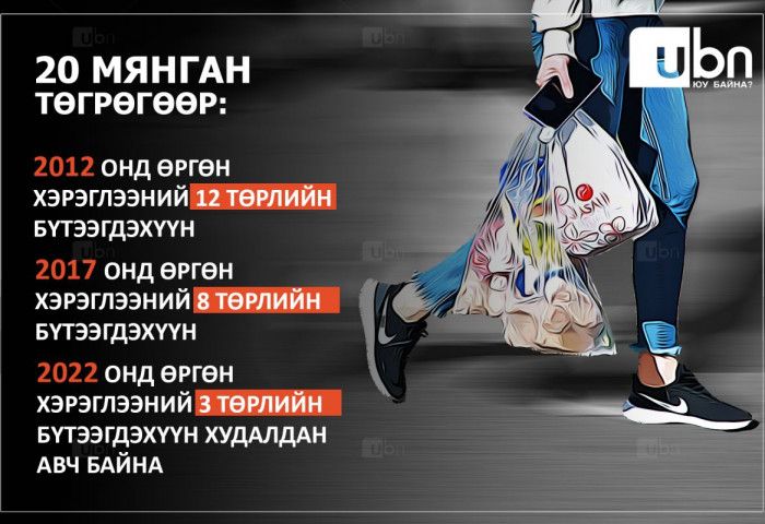 ИНФОГРАФИК: 20 мянган төгрөгөөр АРВАН жилийн өмнө 12, ТАВАН жилийн өмнө 8, ӨНӨӨДӨР  3 нэр төрлийн бараа худалдан авч байна