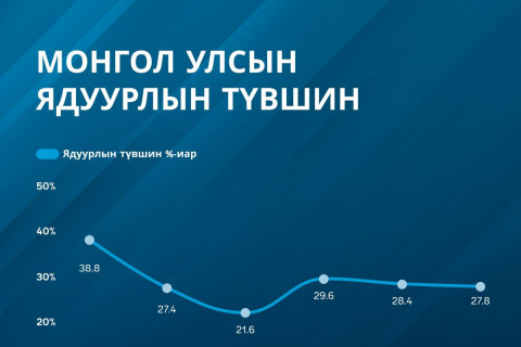 ДЭЛХИЙН БАНК: Монгол Улсын хот суурин газарт амьдарч буй ядуу хүн амын эзлэх хувь тасралтгүй өсч байна
