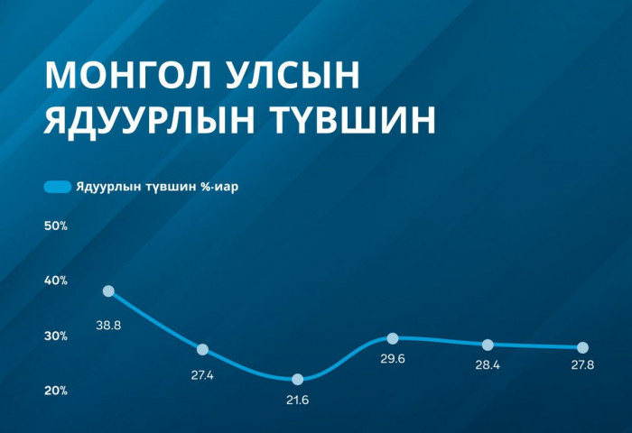 ДЭЛХИЙН БАНК: Монгол Улсын хот суурин газарт амьдарч буй ядуу хүн амын эзлэх хувь тасралтгүй өсч байна