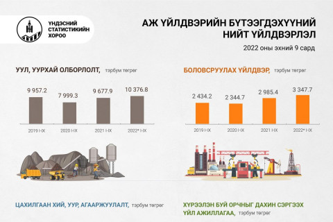 Аж үйлдвэрийн салбарын үйлдвэрлэл 1.1 их наяд төгрөгт хүрчээ