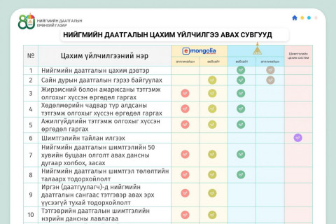 Нийгмийн даатгалын цахим үйлчилгээ авах сувгууд