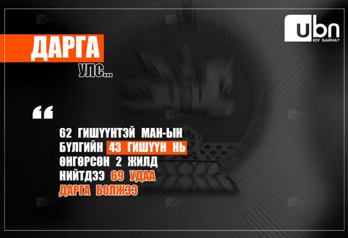 ДАРГА УЛС: 62 гишүүнтэй МАН-ын бүлгийн 43 гишүүн нь өнгөрсөн 2 жилд нийт 69 удаа ДАРГААР ТОМИЛОГДЖЭЭ