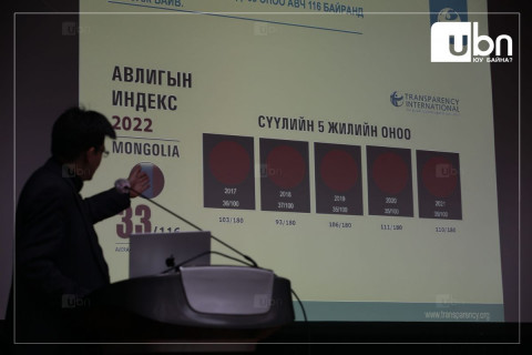 Монгол Улс авлигын индексээр 180 улсаас 116-д жагсжээ
