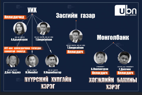 Эрх баригчид УИХ, ЗГ, Монголбанкнаас “тодорсон” ЯЛЛАГДАГЧ нараа ЯВУУЛЖ чадахгүй бол ЯМБАА хураалга