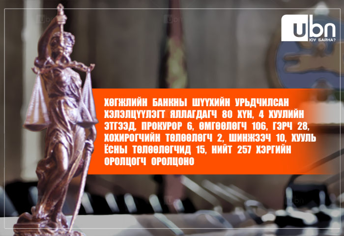 Хөгжлийн банкны шүүхийн урьдчилсан хэлэлцүүлэгт яллагдагч 80 хүн, өмгөөлөгч 106 зэрэг нийт 257 оролцогч оролцоно