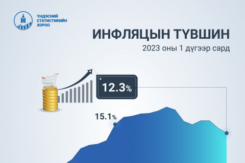 Инфцляц өмнөх оны мөн үеэс 12.3 хувиар өсжээ