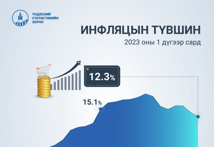 Инфцляц өмнөх оны мөн үеэс 12.3 хувиар өсжээ