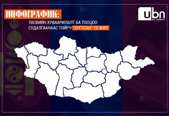 ИНФОГРАФИК: Төсвийн хуваарилалт ба тооцоо судалгаанаас тойрч “зугтсан“ 10 жил