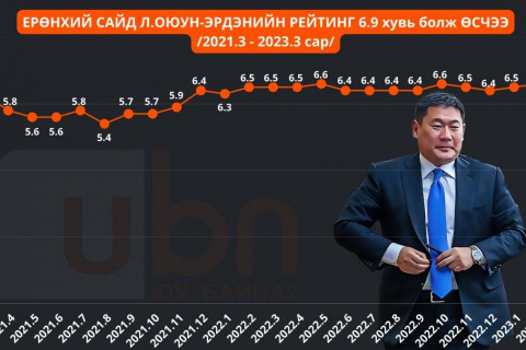 РЕЙТИНГ: Ерөнхий сайд Л.Оюун-Эрдэнэ томилогдсоноосоо хойших хамгийн өндөр үнэлгээг иргэдээс авчээ