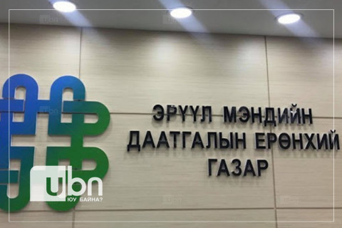 527 даатгуулагч-иргэнд ЭМД-ын сангаас 290.2 сая төгрөг зарцуулсныг буруутай этгээдээр нөхөн төлүүлж, ЭМД-ын санг хохиролгүй болгожээ