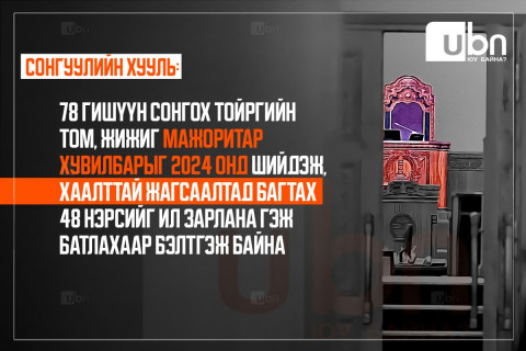 ​​​​​​​СОНГУУЛИЙН ХУУЛЬ: 78 гишүүн сонгох тойргийн том, жижиг мажоритар хувилбарыг 2024 онд шийдэж, хаалттай жагсаалтад багтах 48 нэрсийг ил зарлана гэж батлахаар бэлтгэж байна