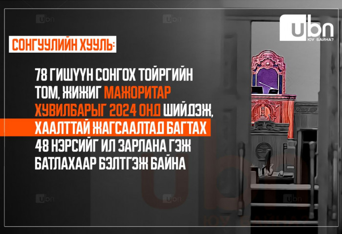 ​​​​​​​СОНГУУЛИЙН ХУУЛЬ: 78 гишүүн сонгох тойргийн том, жижиг мажоритар хувилбарыг 2024 онд шийдэж, хаалттай жагсаалтад багтах 48 нэрсийг ил зарлана гэж батлахаар бэлтгэж байна