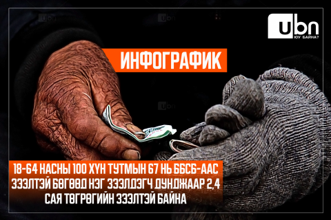 VISUAL TOIM: 18-64 насны 100 хүн тутмын 67 нь ББСБ-аас зээлтэй бөгөөд нэг зээлдэгч дунджаар 2,4 сая төгрөгийн зээлтэй байна