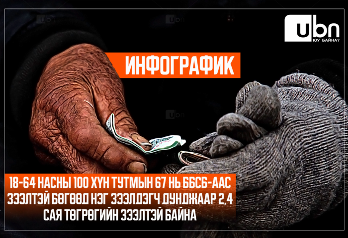 VISUAL TOIM: 18-64 насны 100 хүн тутмын 67 нь ББСБ-аас зээлтэй бөгөөд нэг зээлдэгч дунджаар 2,4 сая төгрөгийн зээлтэй байна