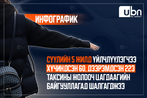 ИНФОГРАФИК: Сүүлийн 5 жилд үйлчлүүлэгчээ хүчиндсэн 60, дээрэмдсэн 223 таксины жолооч цагдаагийн байгууллагад шалгагджээ