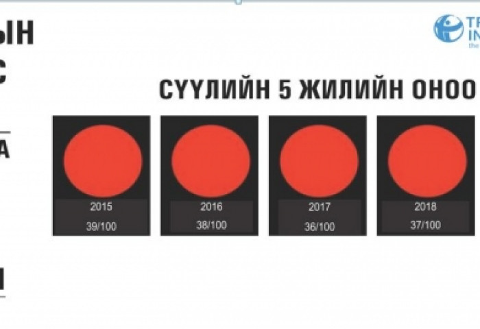 Авлигын индексийн үзүүлэлт нь манай улсын тогтолцоонд өгч буй оноо